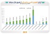 کارنامه بازار سرمایه در تجهیز و تأمین منابع مالی تولید تا پایان تیر ۱۴۰۴